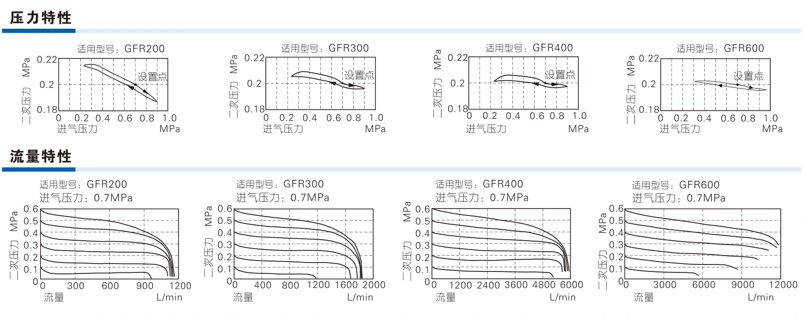 Pressure and flow characteristics